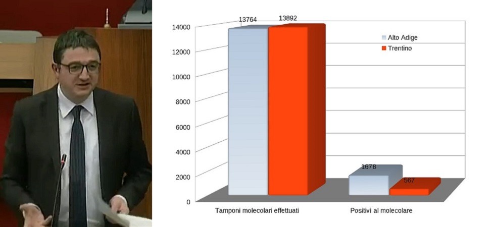 Coronavirus, l’anomalia trentina spiegata con i numeri: a Bolzano il triplo dei positivi al molecolare rispetto a Trento